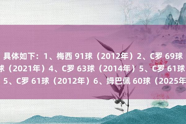 具体如下：1、梅西 91球（2012年）2、C罗 69球（2013年）=莱万 69球（2021年）4、C罗 63球（2014年）5、C罗 61球（2012年）6、姆巴佩 60球（2025年）    体育集锦